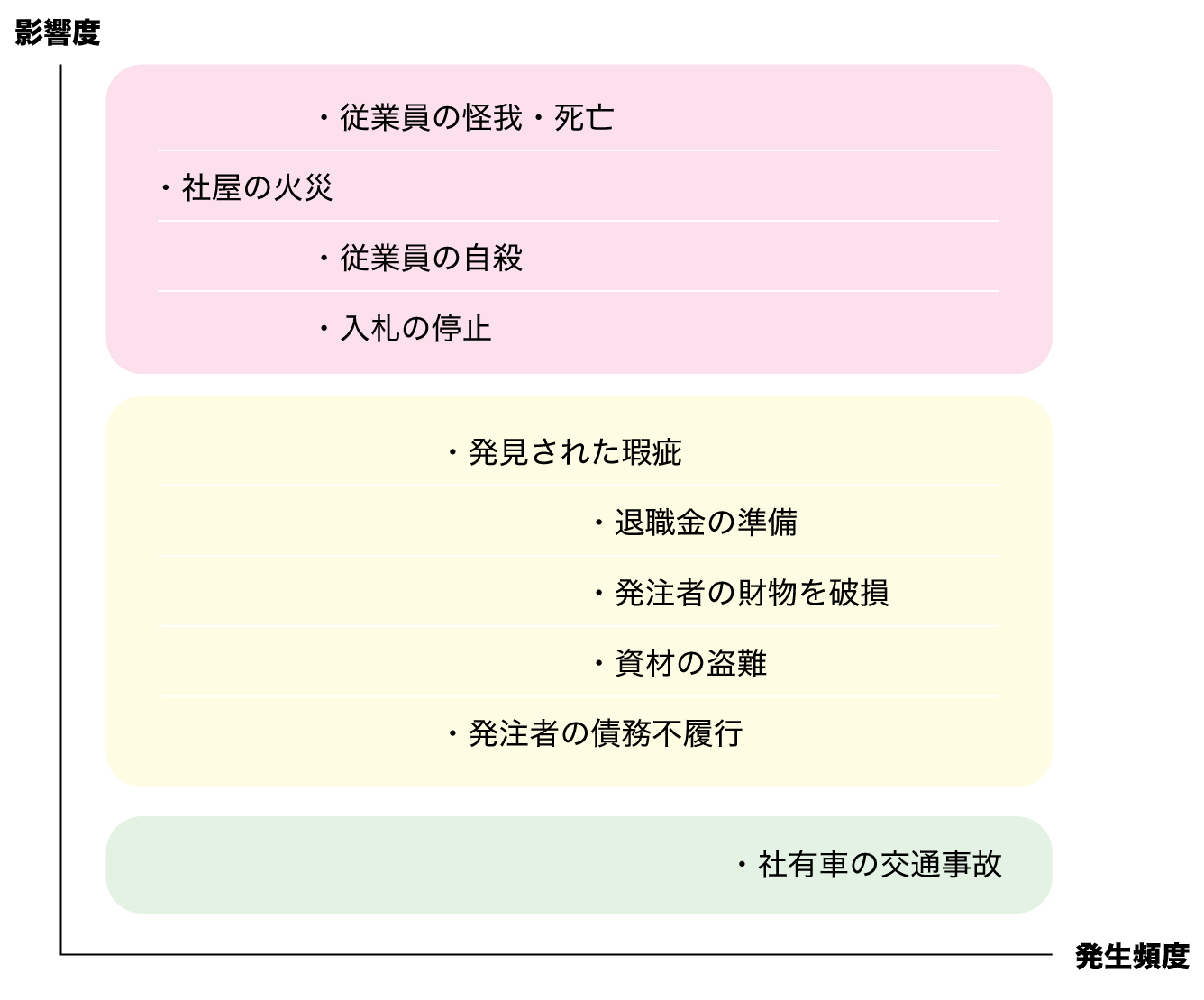 発生頻度の高さ